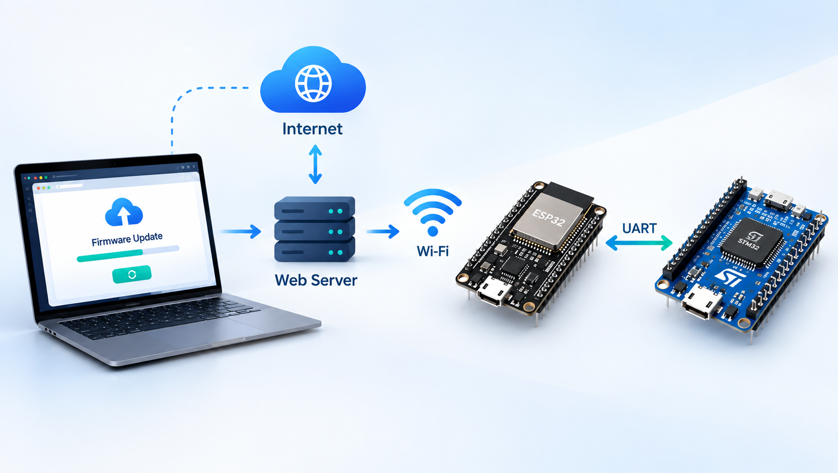 STM32 ile OTA G&uuml;ncelleme: ESP32 Kullanarak Kablosuz Firmware